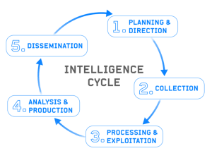 Counterintelligence Cycle Key Stages of the Intelligence Cycle Explained – Giuseppe Gillespie Writing